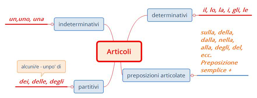 Gli Articoli Blog Didattico