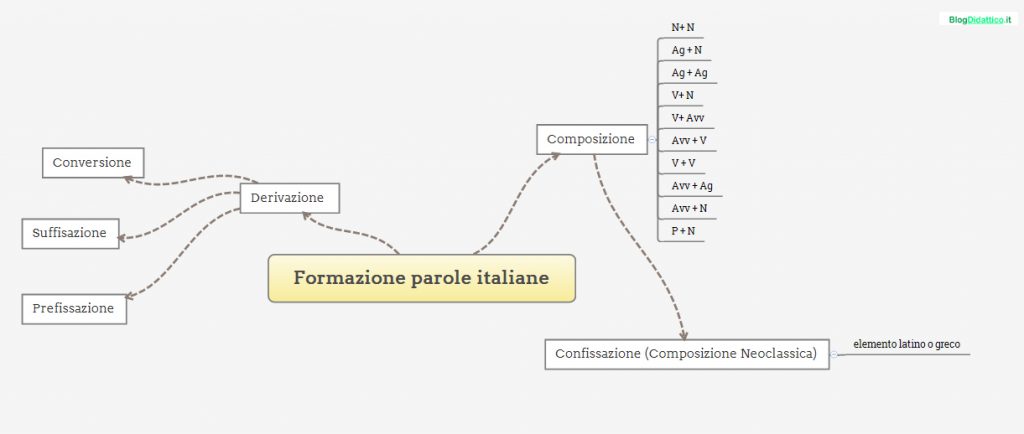 formazione di parole nella lingua italiana