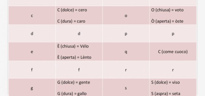 Divisione In Sillabe In Latino