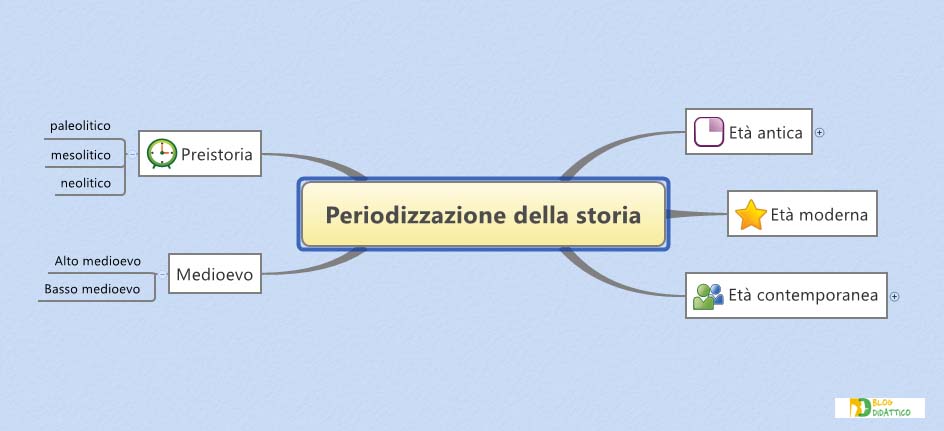 periodizzazione della storia
