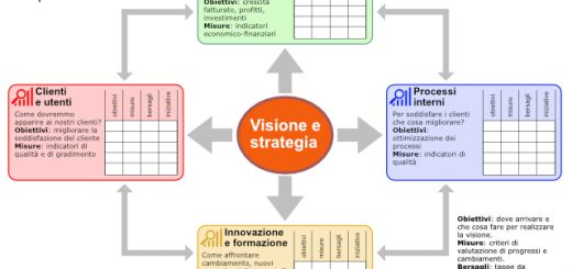 Balanced Scorecard