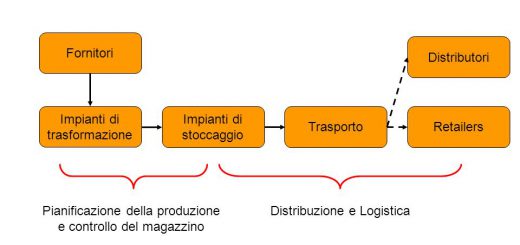 supply chain