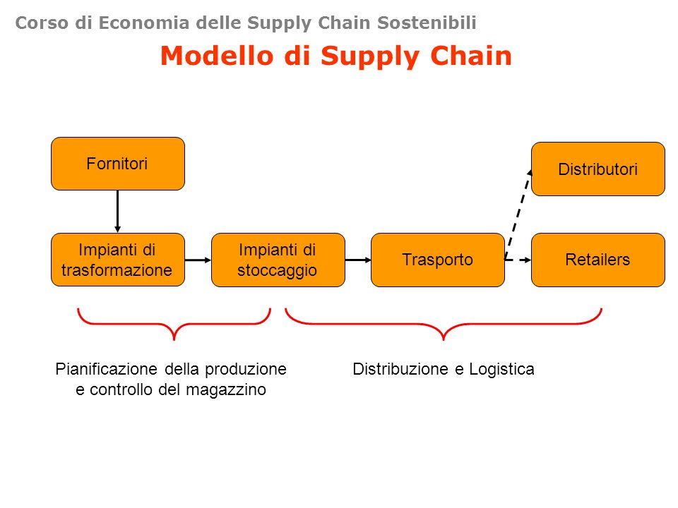 supply chain