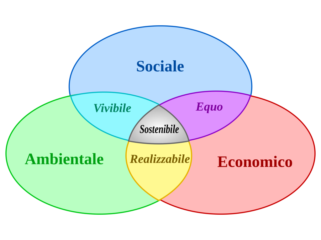 principi supply chain sostenibile