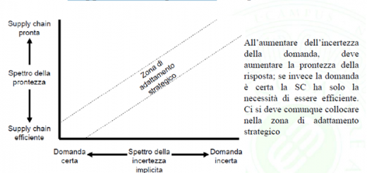 mappa incertezza prontezza supply chain