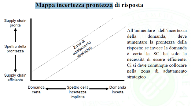 mappa incertezza- prontezza di risposta supply chain
