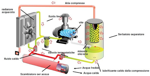 impianto pneumatico