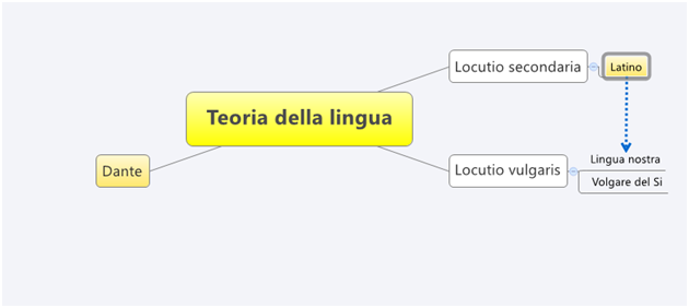 teoria della lingua in Dante