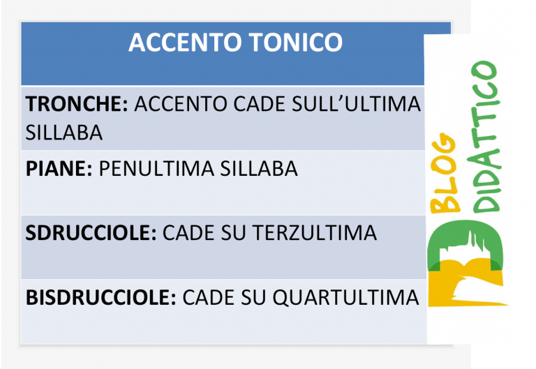 Si Si Scrive Con L Accento L' Accento - Blog didattico