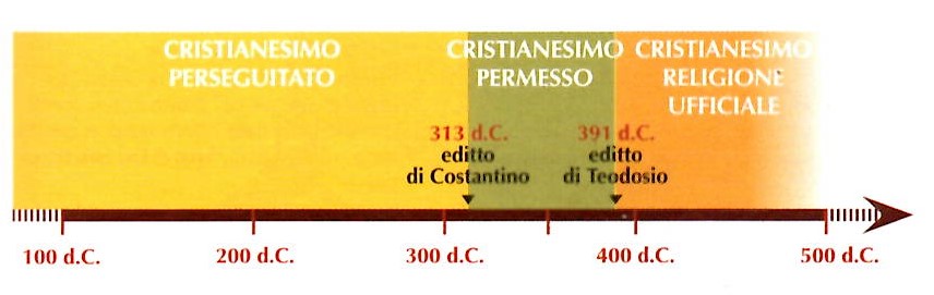 mappa cronologica cristianesimo