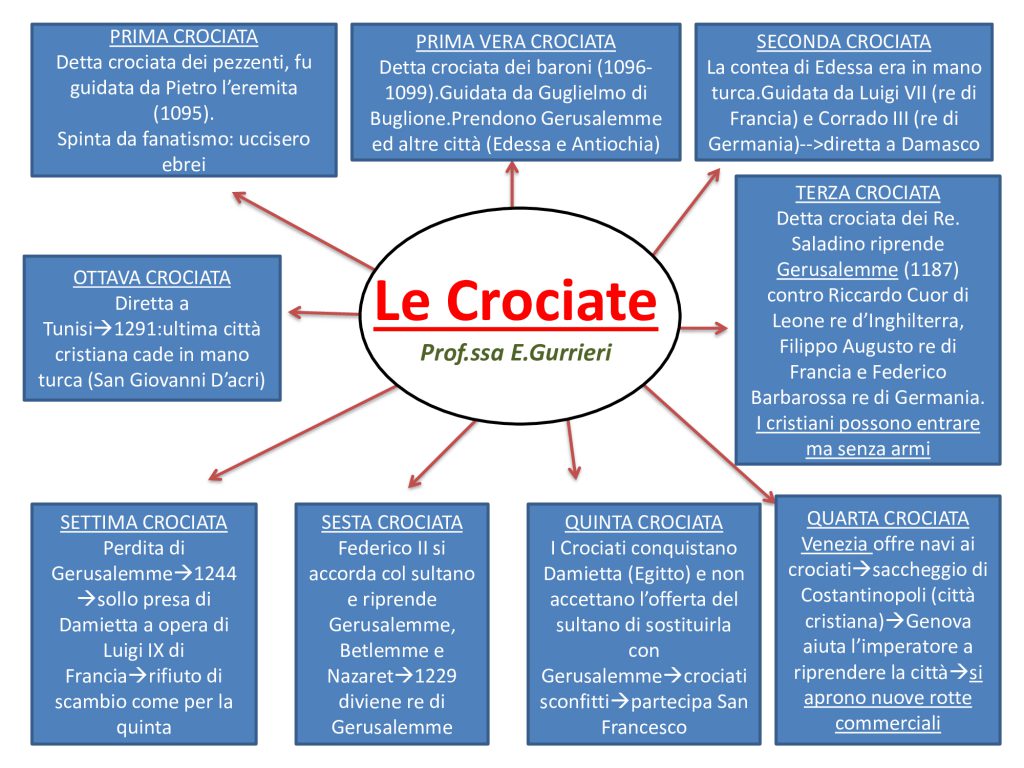 mappa concettuale di tutte le crociate