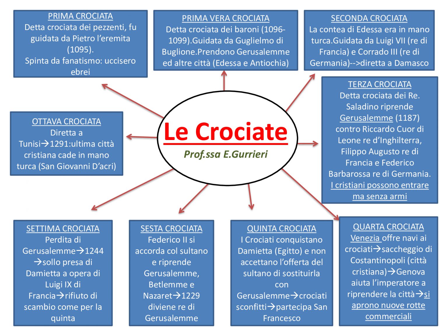 Le crociate Blog didattico