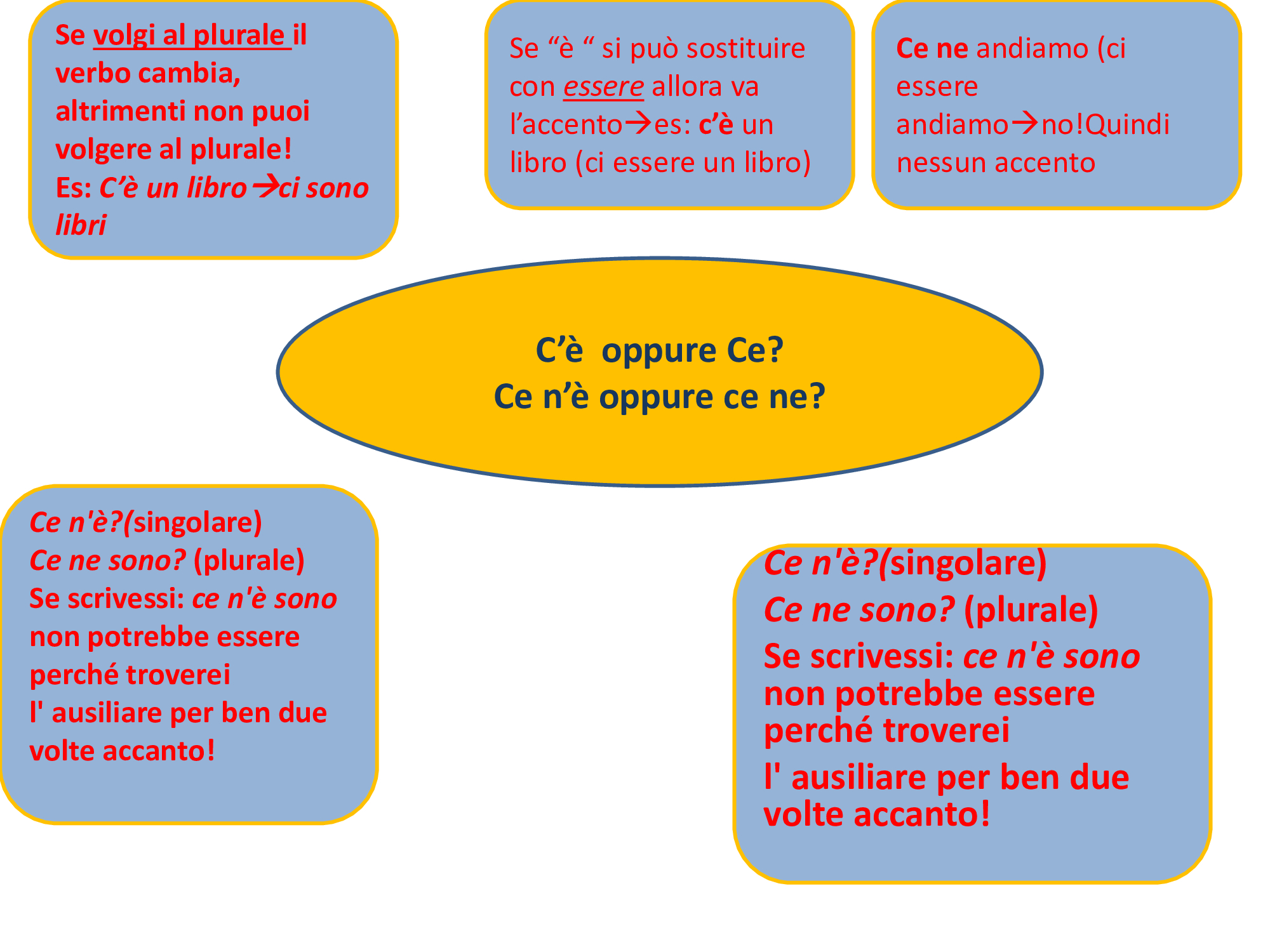 Ce Lo Fatta Come Si Scrive Ce o C'è? Come si scrive? - Blog didattico